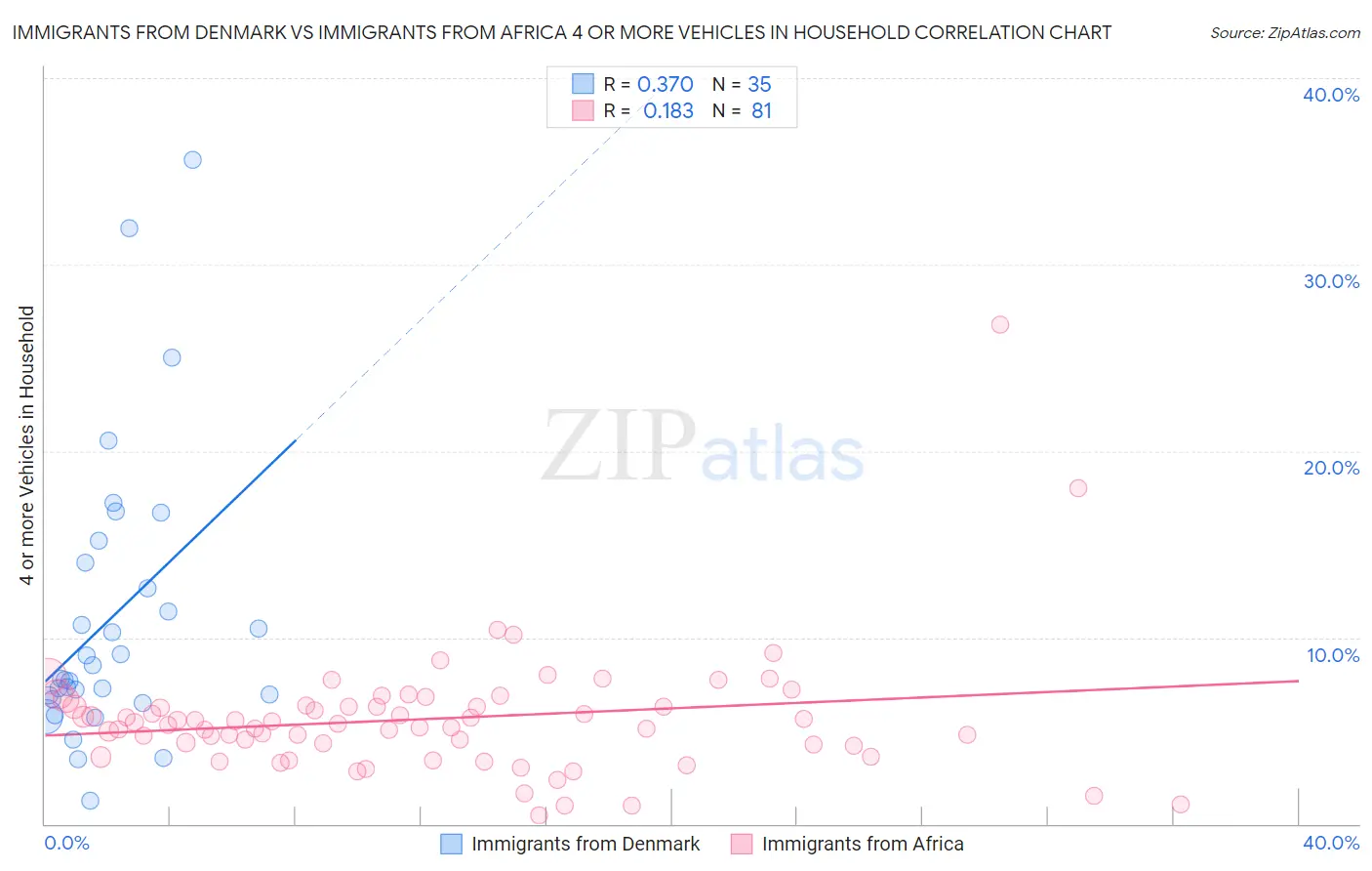 Immigrants from Denmark vs Immigrants from Africa 4 or more Vehicles in Household