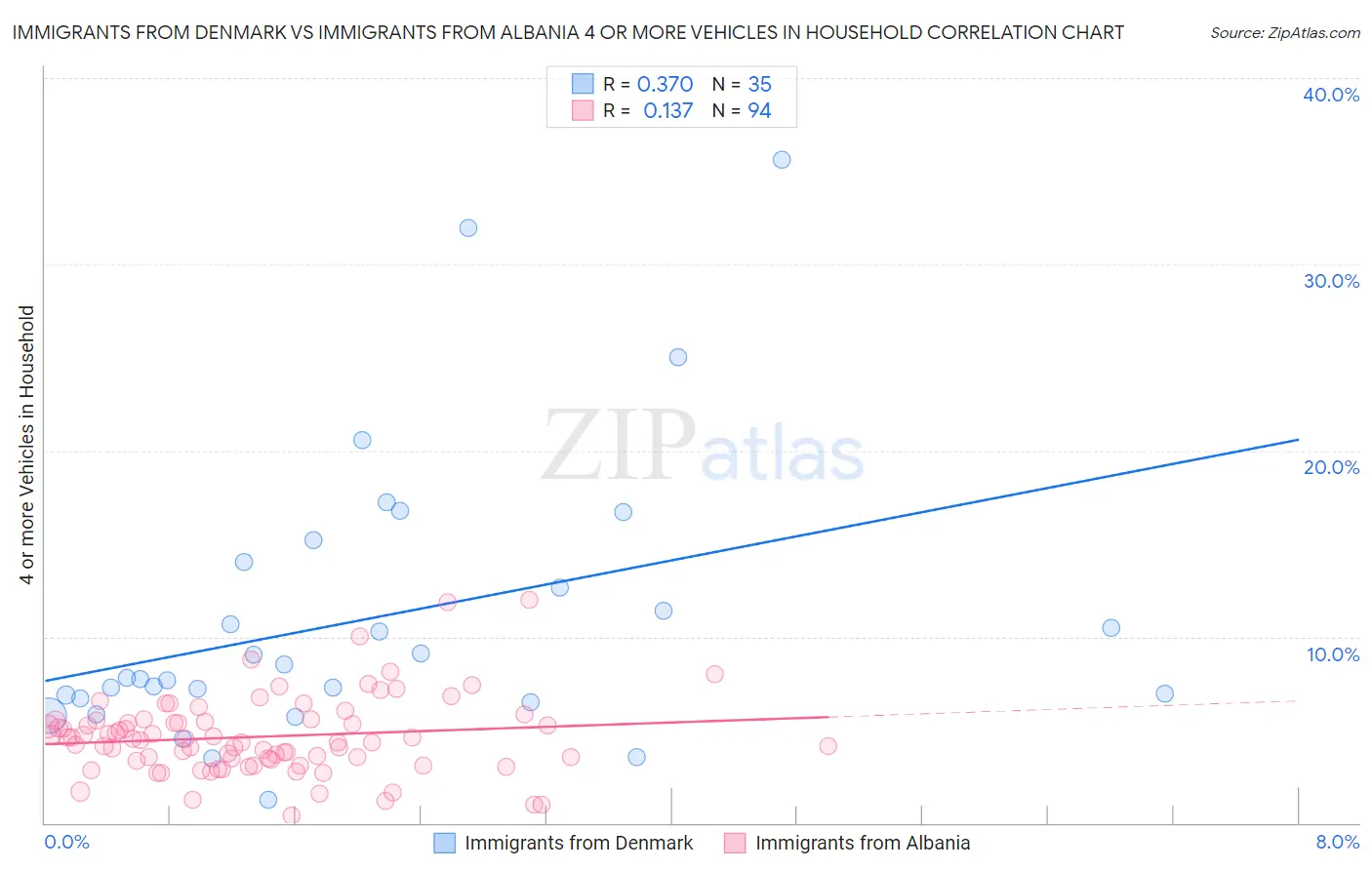 Immigrants from Denmark vs Immigrants from Albania 4 or more Vehicles in Household