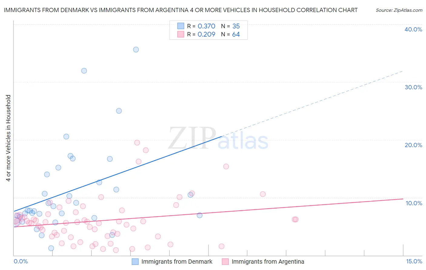 Immigrants from Denmark vs Immigrants from Argentina 4 or more Vehicles in Household