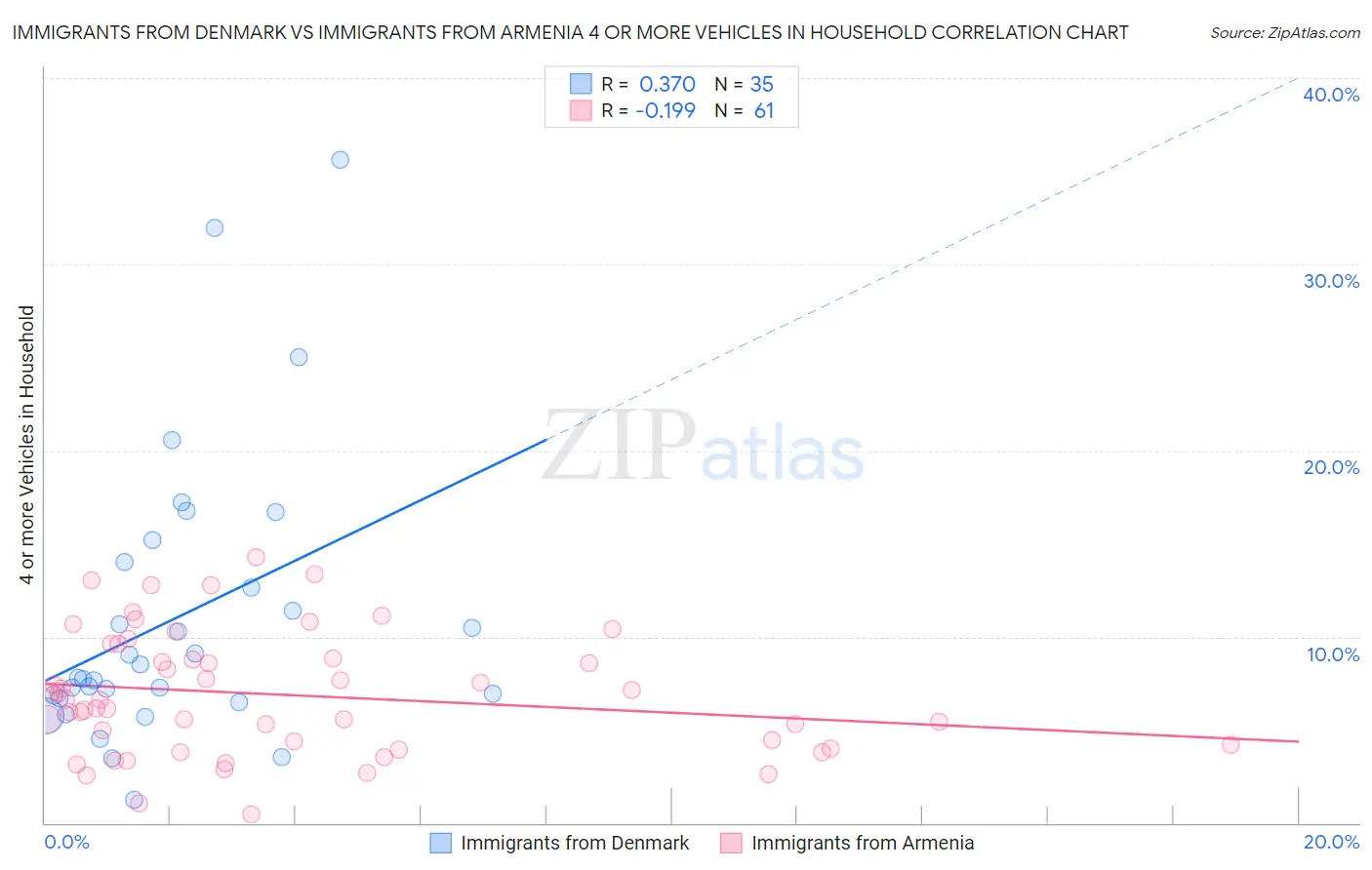 Immigrants from Denmark vs Immigrants from Armenia 4 or more Vehicles in Household