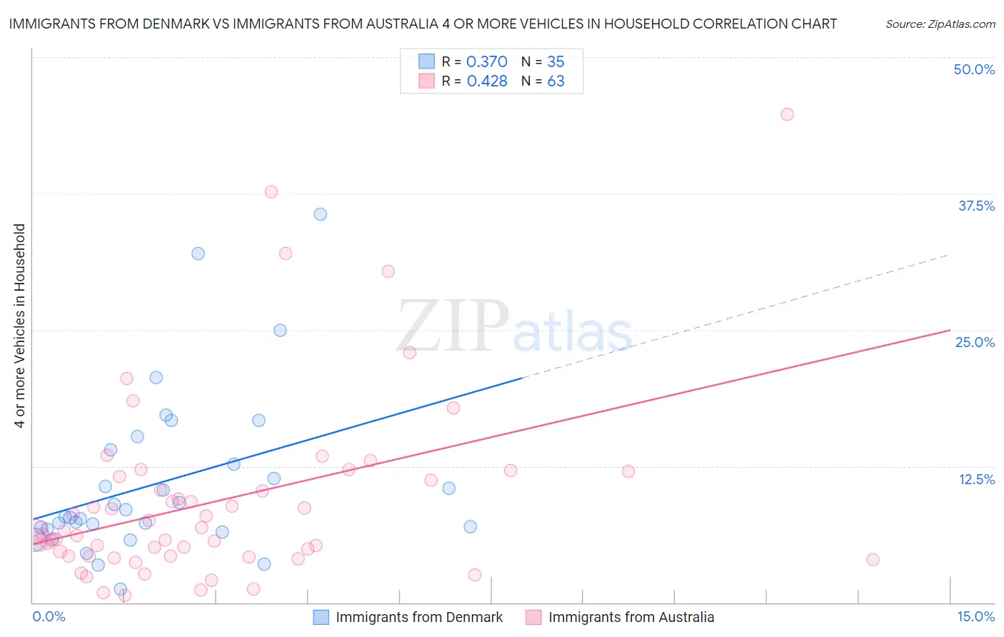 Immigrants from Denmark vs Immigrants from Australia 4 or more Vehicles in Household