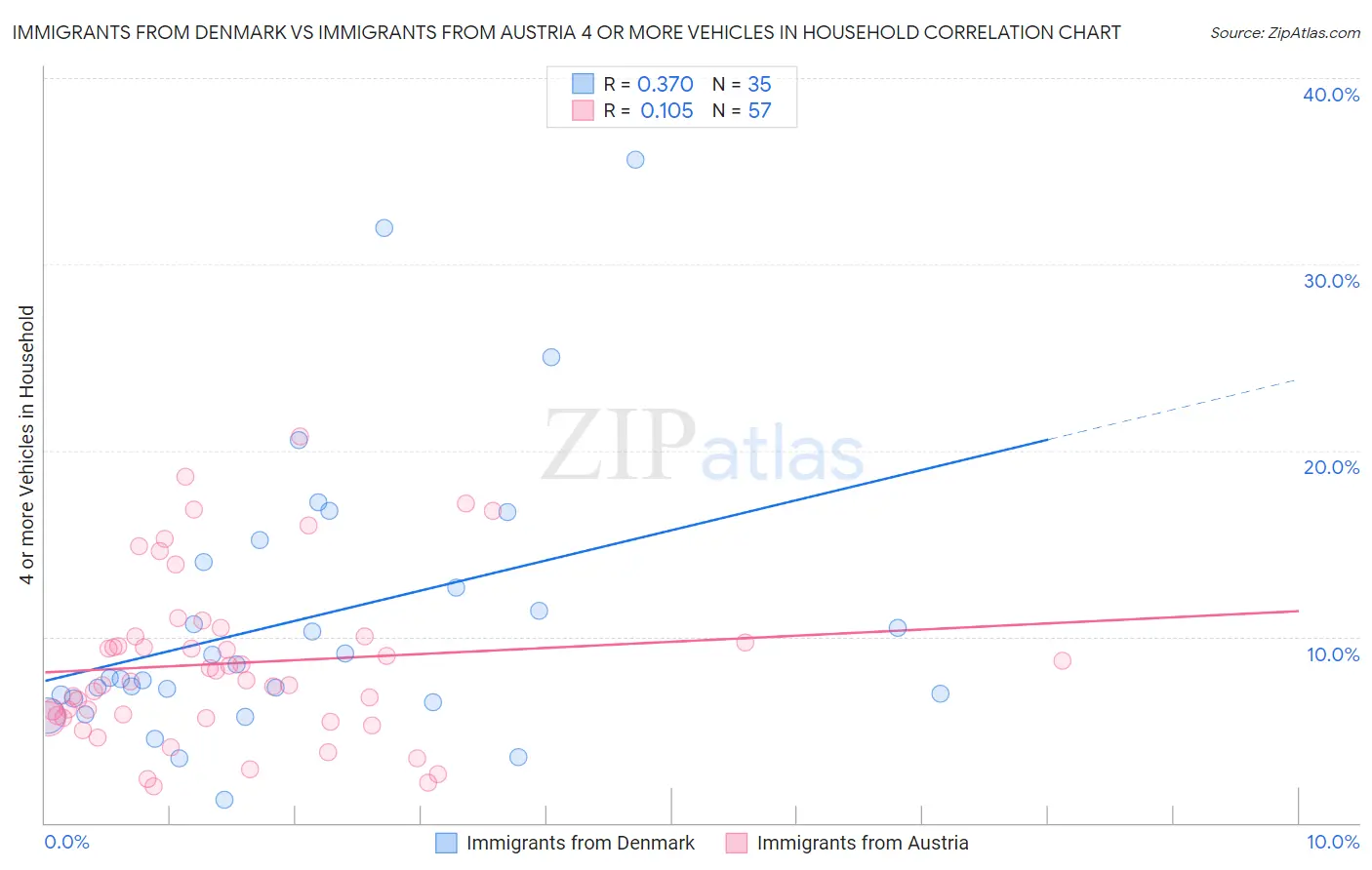 Immigrants from Denmark vs Immigrants from Austria 4 or more Vehicles in Household