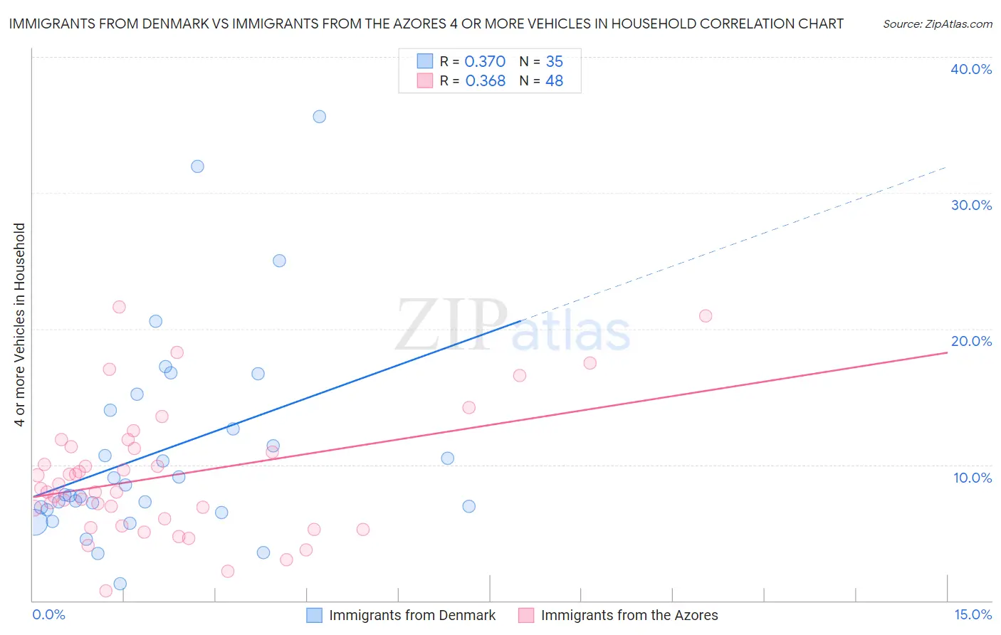 Immigrants from Denmark vs Immigrants from the Azores 4 or more Vehicles in Household