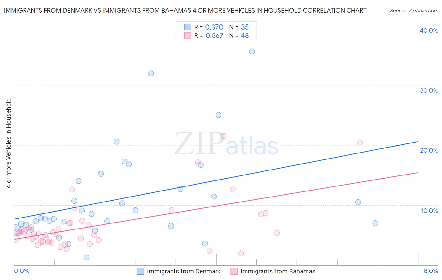 Immigrants from Denmark vs Immigrants from Bahamas 4 or more Vehicles in Household