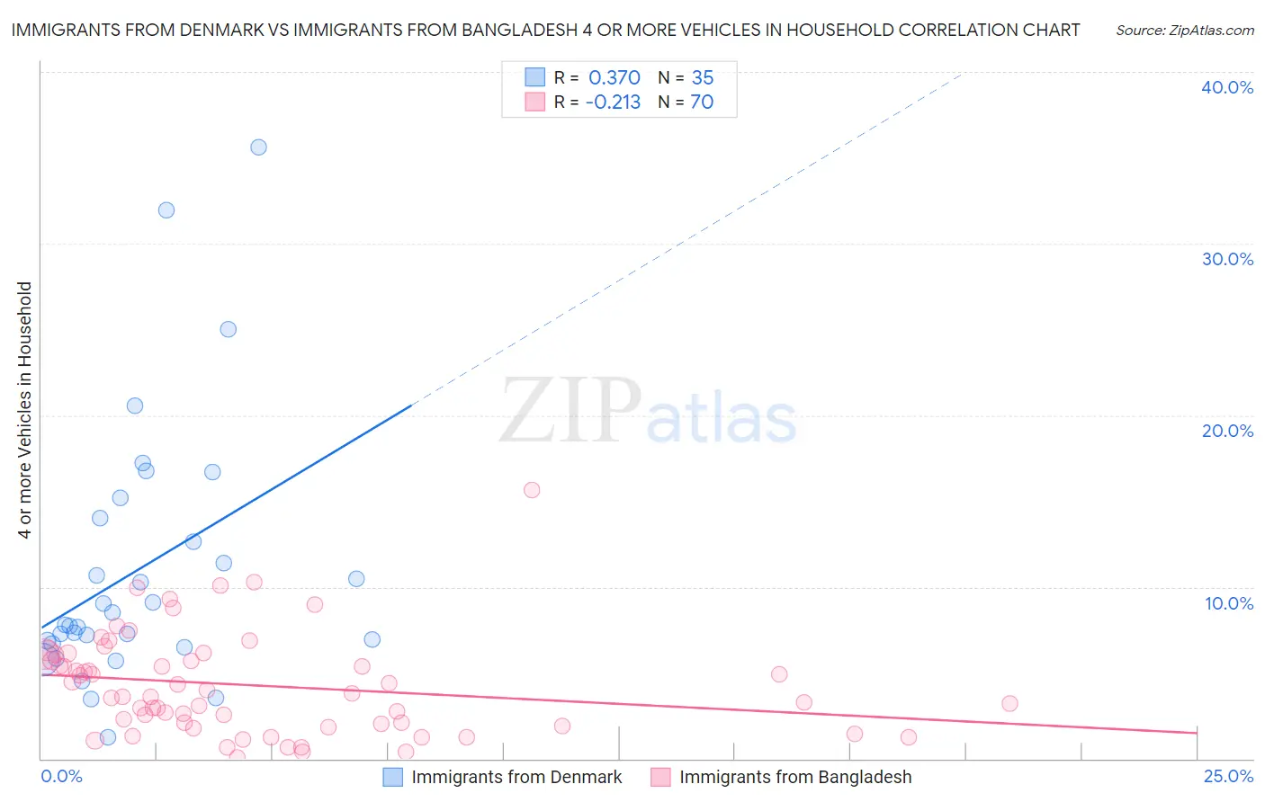 Immigrants from Denmark vs Immigrants from Bangladesh 4 or more Vehicles in Household