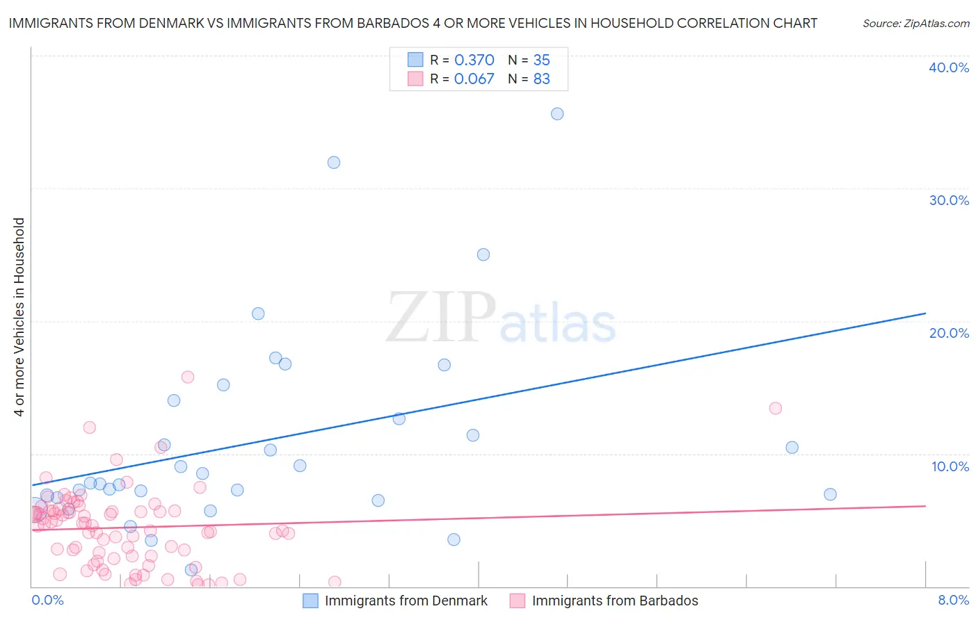 Immigrants from Denmark vs Immigrants from Barbados 4 or more Vehicles in Household