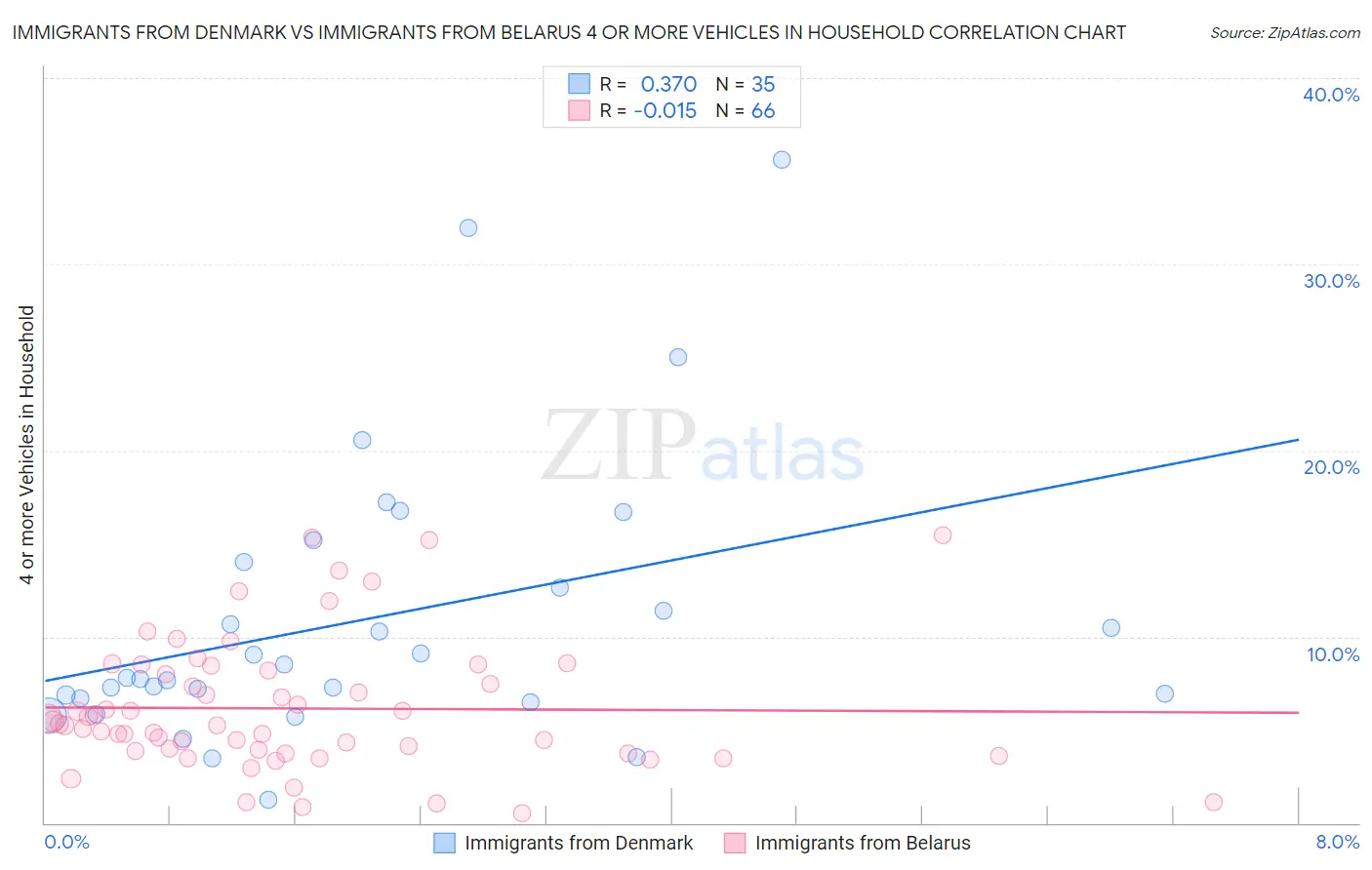 Immigrants from Denmark vs Immigrants from Belarus 4 or more Vehicles in Household