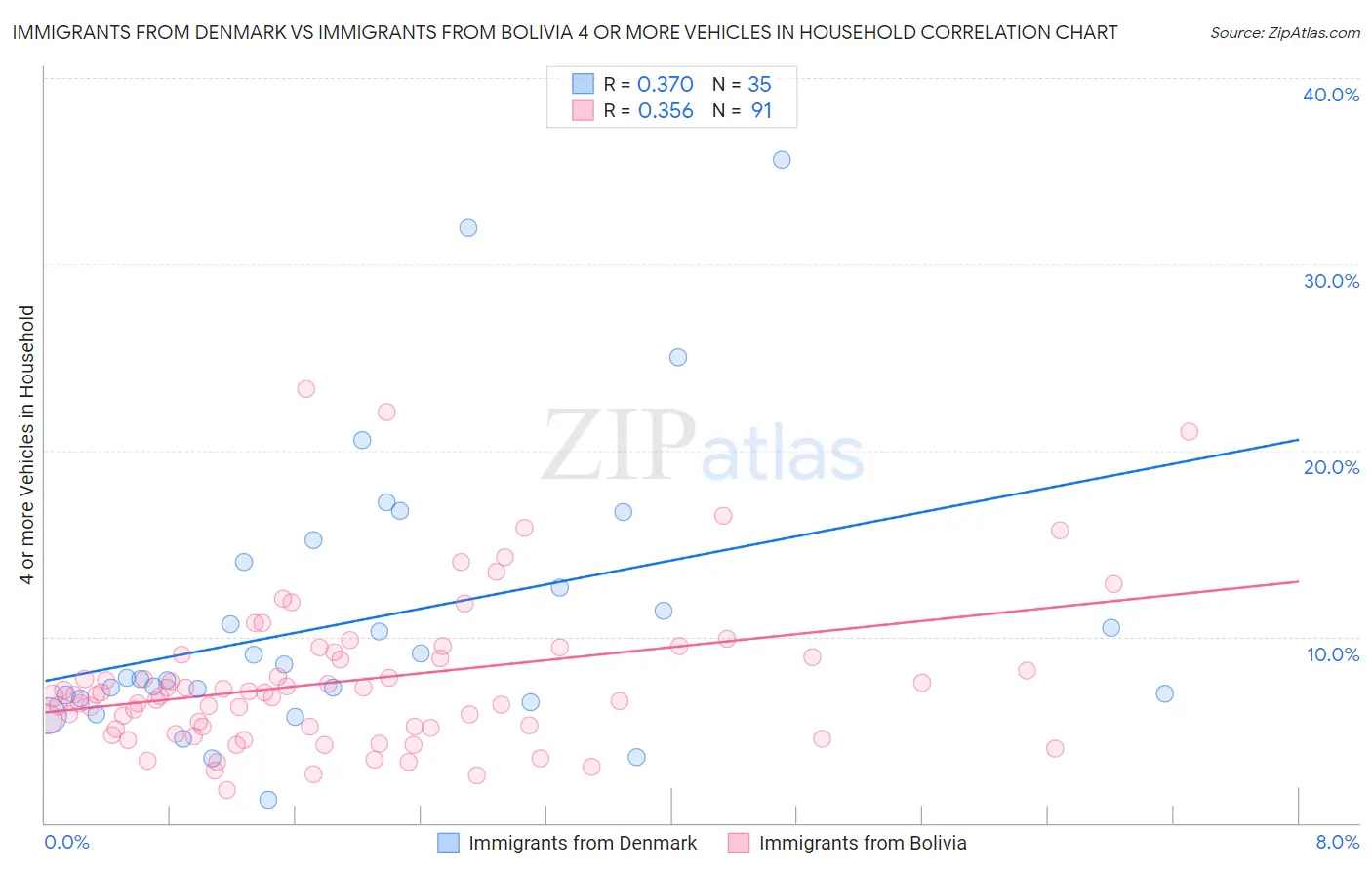 Immigrants from Denmark vs Immigrants from Bolivia 4 or more Vehicles in Household