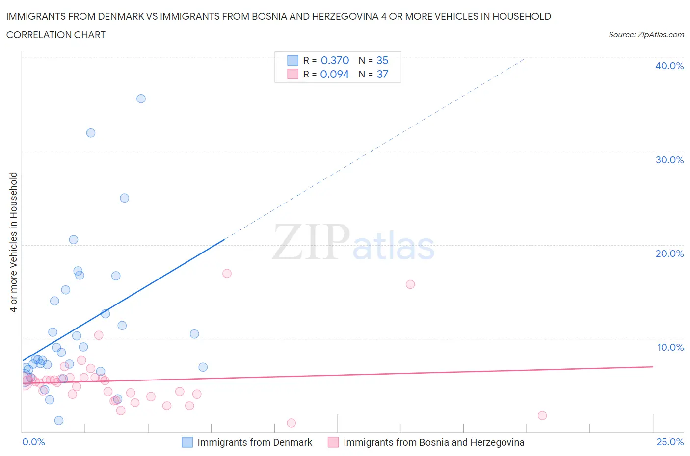 Immigrants from Denmark vs Immigrants from Bosnia and Herzegovina 4 or more Vehicles in Household