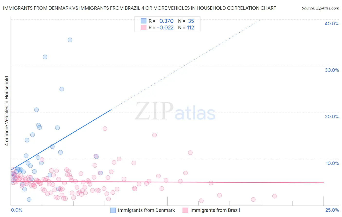 Immigrants from Denmark vs Immigrants from Brazil 4 or more Vehicles in Household