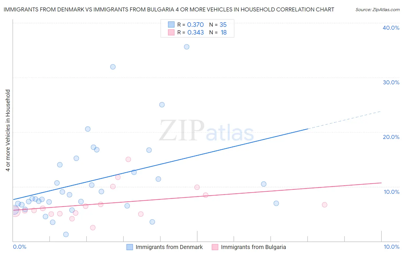 Immigrants from Denmark vs Immigrants from Bulgaria 4 or more Vehicles in Household