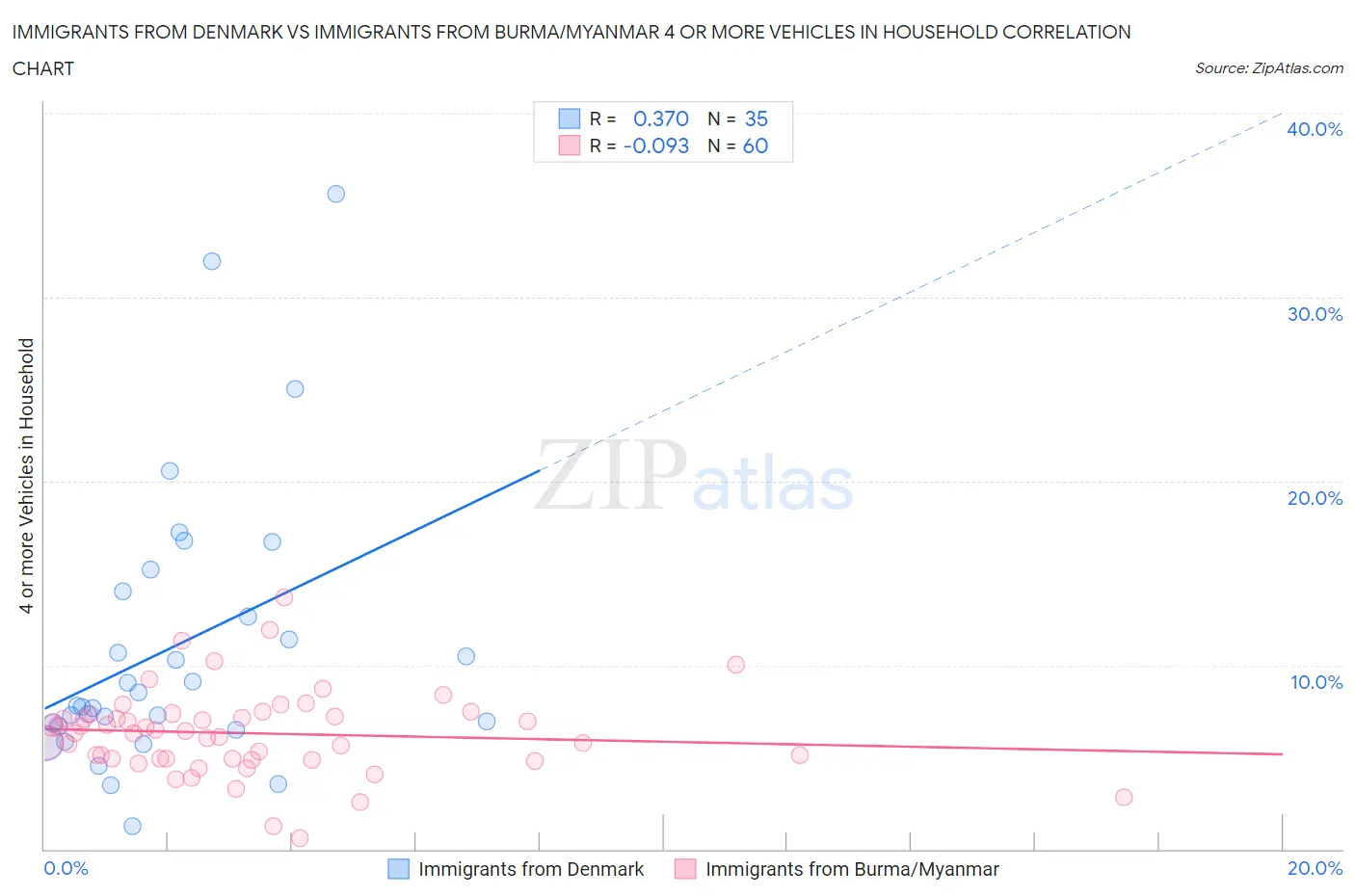 Immigrants from Denmark vs Immigrants from Burma/Myanmar 4 or more Vehicles in Household