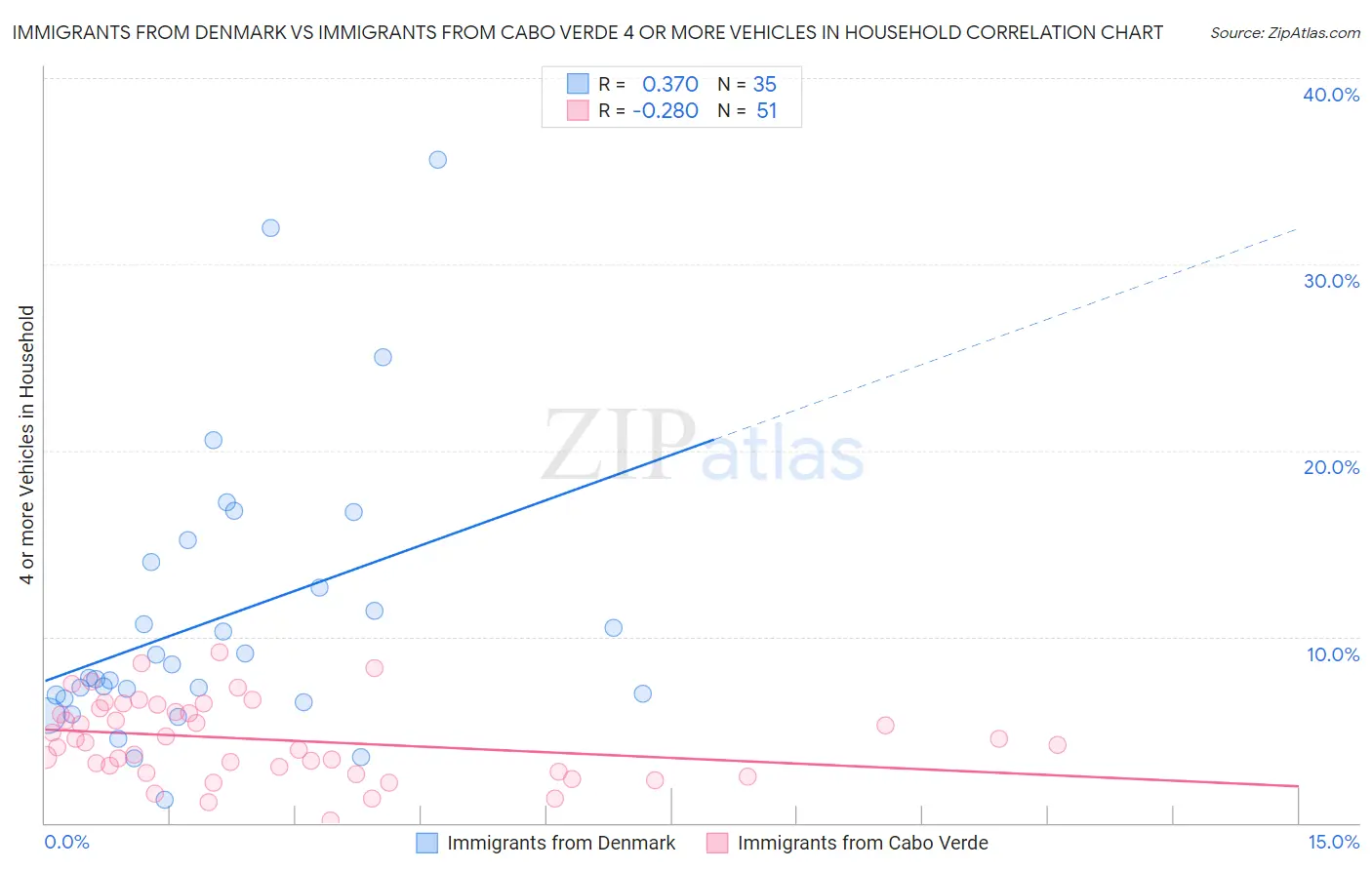 Immigrants from Denmark vs Immigrants from Cabo Verde 4 or more Vehicles in Household