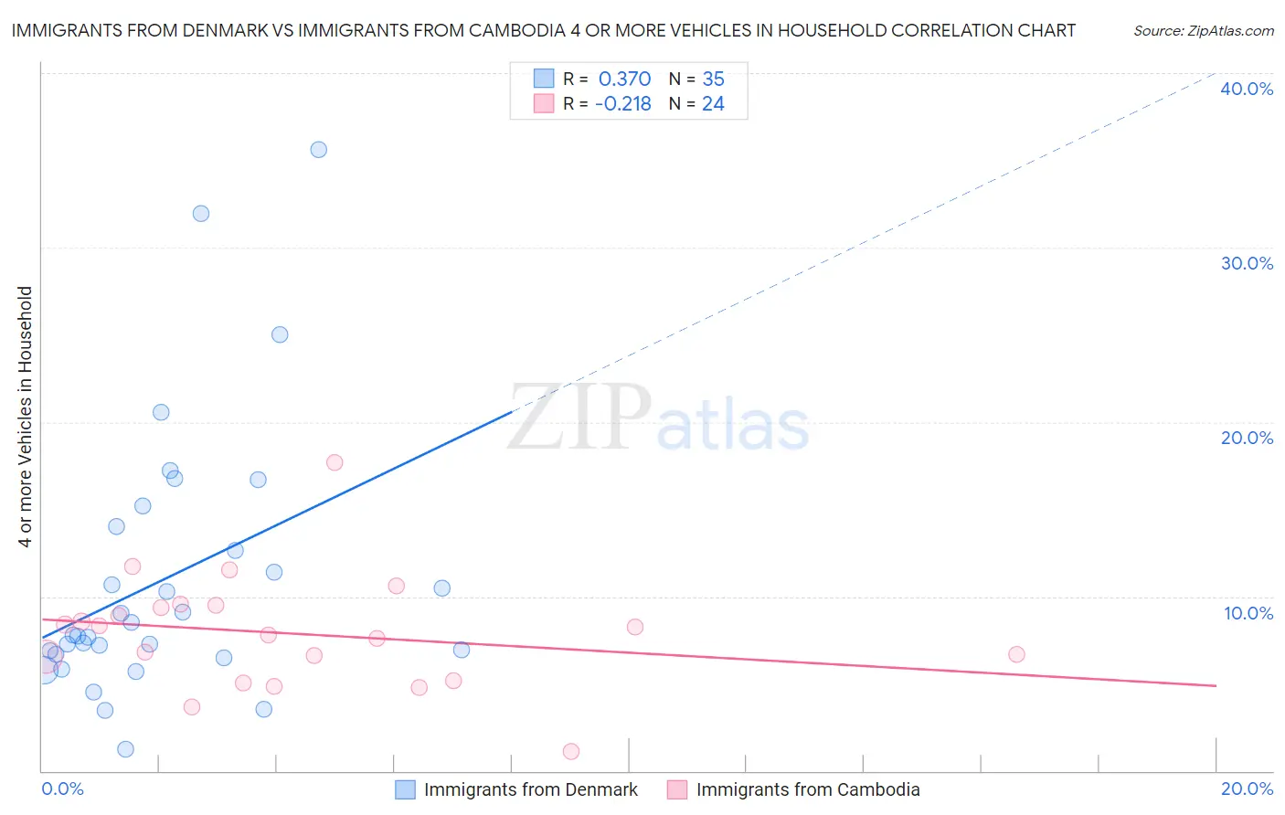 Immigrants from Denmark vs Immigrants from Cambodia 4 or more Vehicles in Household