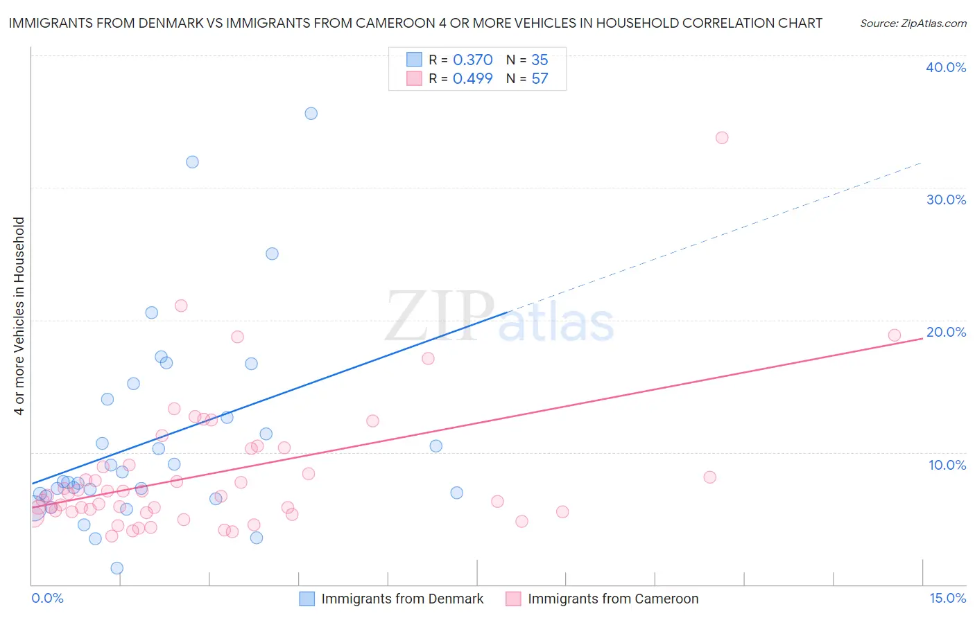 Immigrants from Denmark vs Immigrants from Cameroon 4 or more Vehicles in Household