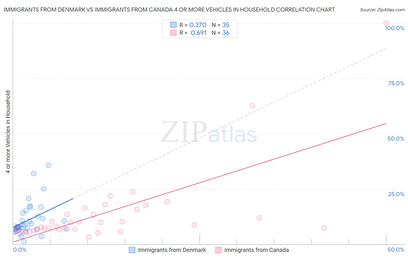 Immigrants from Denmark vs Immigrants from Canada 4 or more Vehicles in Household