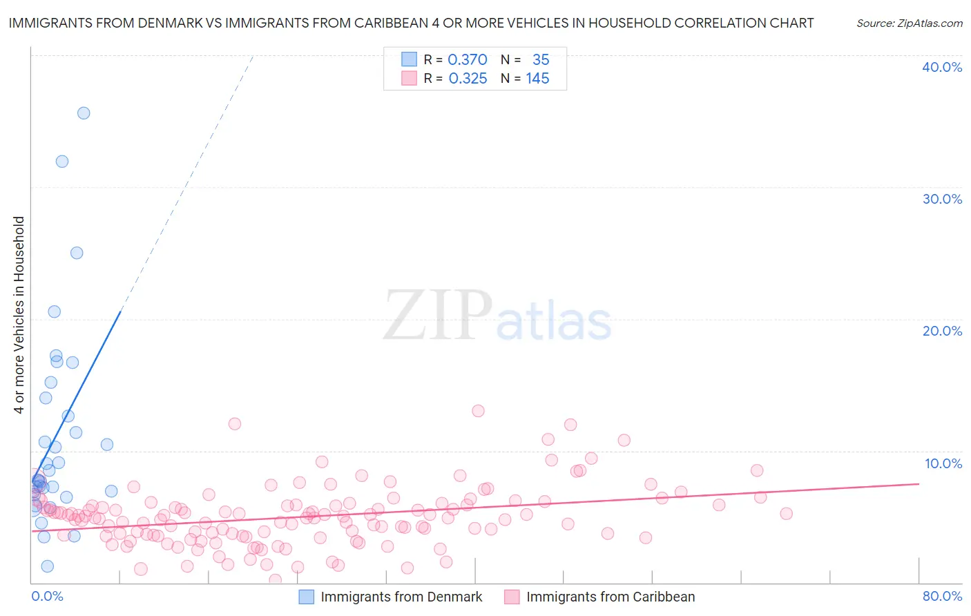 Immigrants from Denmark vs Immigrants from Caribbean 4 or more Vehicles in Household