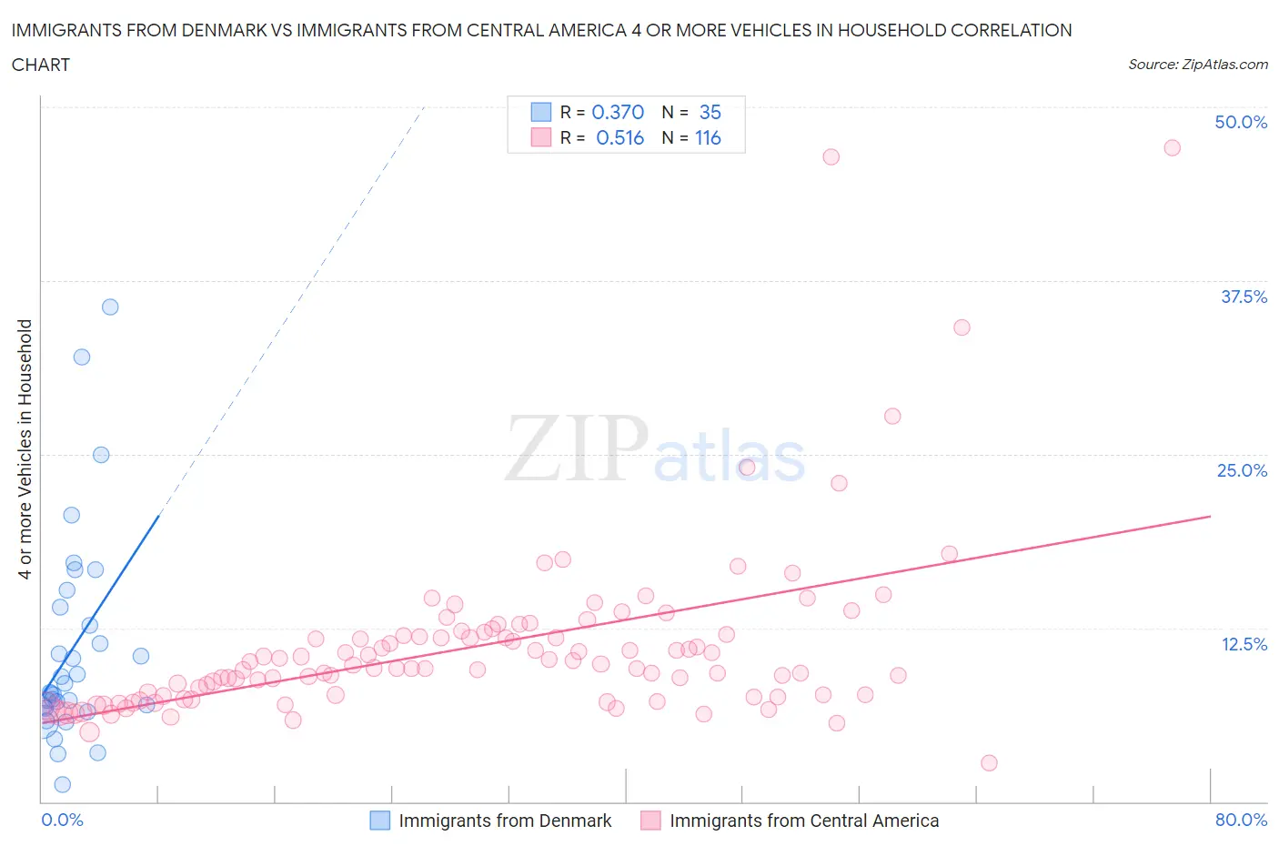 Immigrants from Denmark vs Immigrants from Central America 4 or more Vehicles in Household