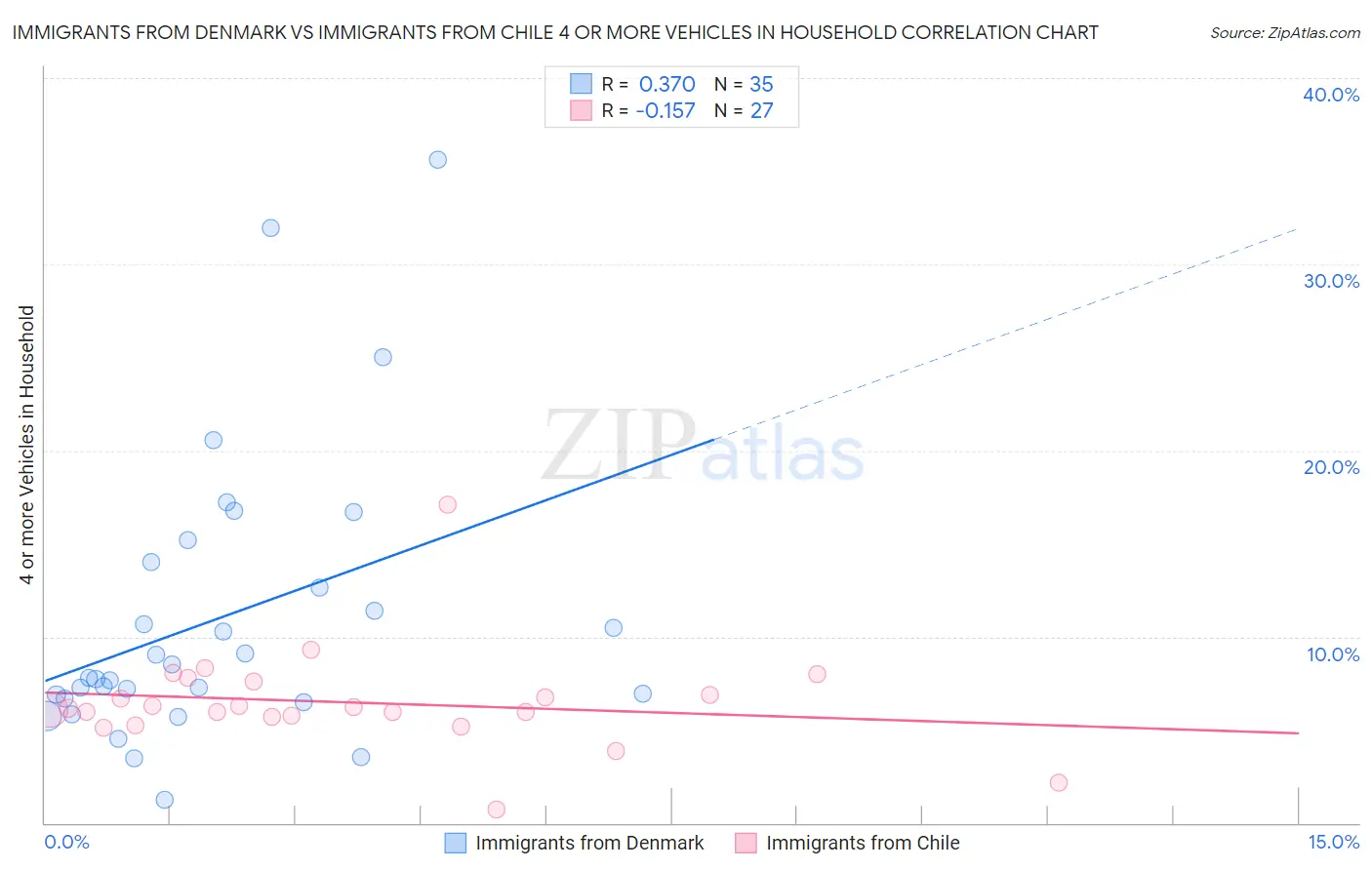 Immigrants from Denmark vs Immigrants from Chile 4 or more Vehicles in Household