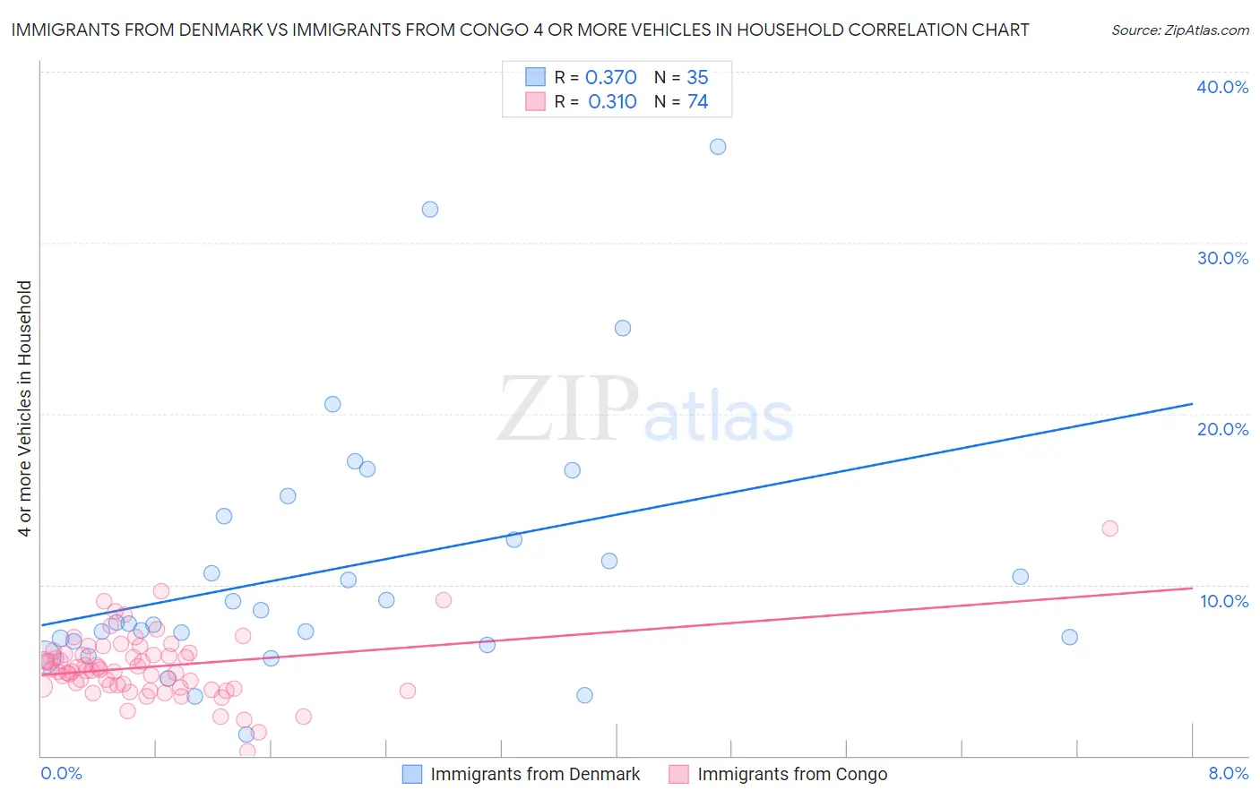 Immigrants from Denmark vs Immigrants from Congo 4 or more Vehicles in Household