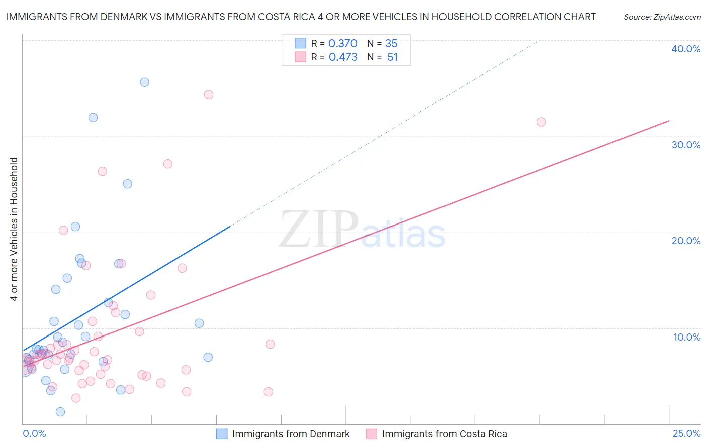 Immigrants from Denmark vs Immigrants from Costa Rica 4 or more Vehicles in Household