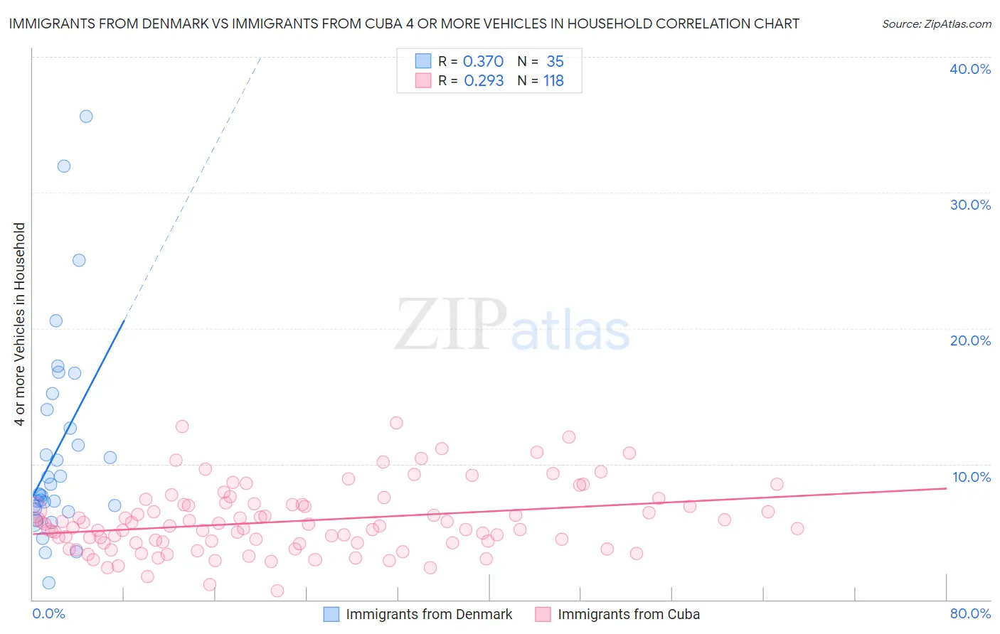 Immigrants from Denmark vs Immigrants from Cuba 4 or more Vehicles in Household