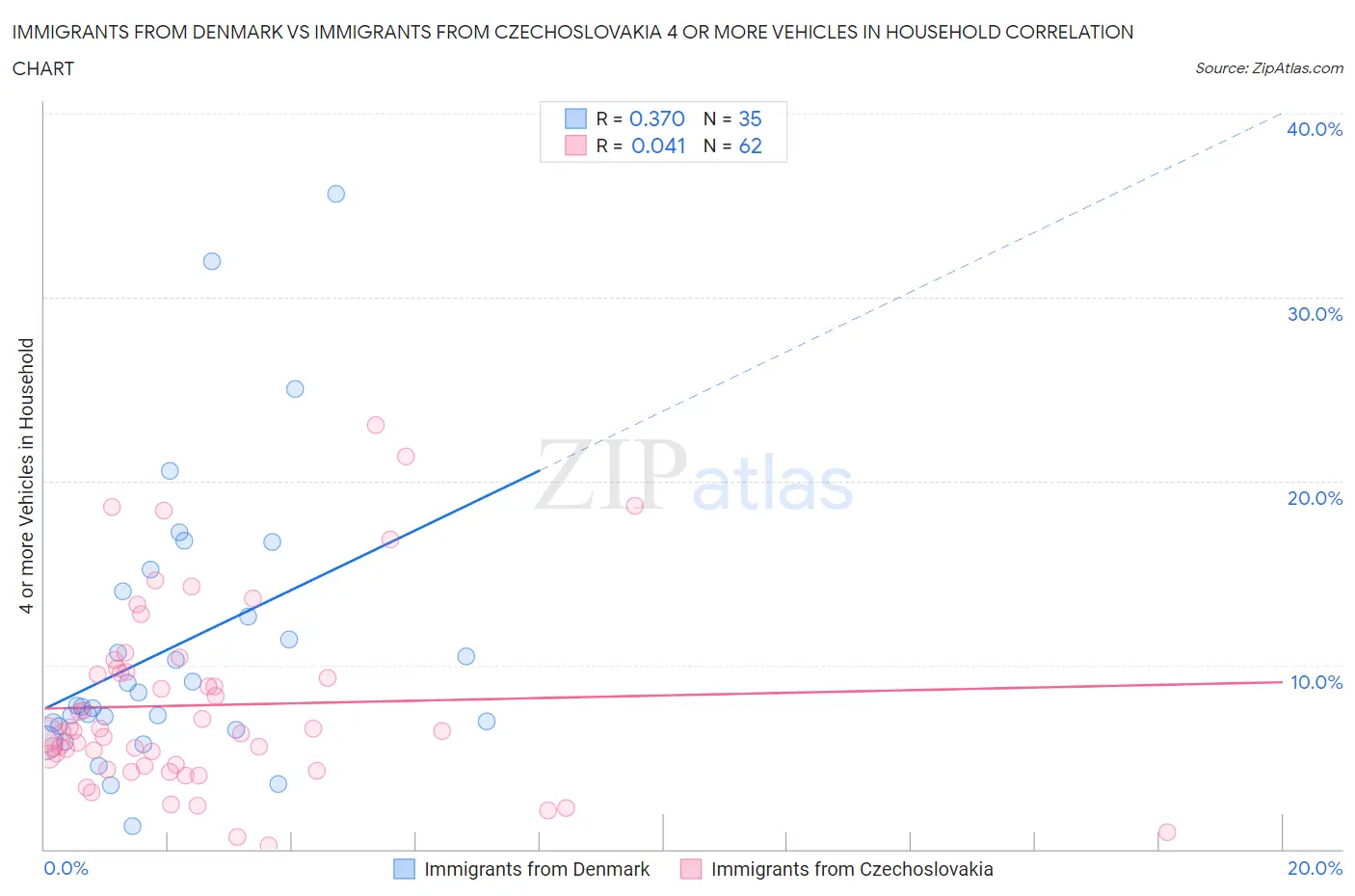 Immigrants from Denmark vs Immigrants from Czechoslovakia 4 or more Vehicles in Household