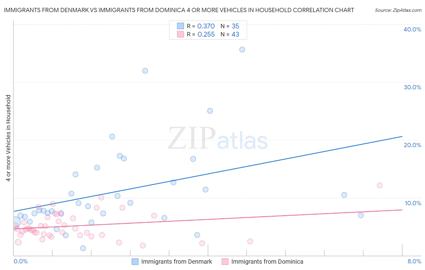 Immigrants from Denmark vs Immigrants from Dominica 4 or more Vehicles in Household