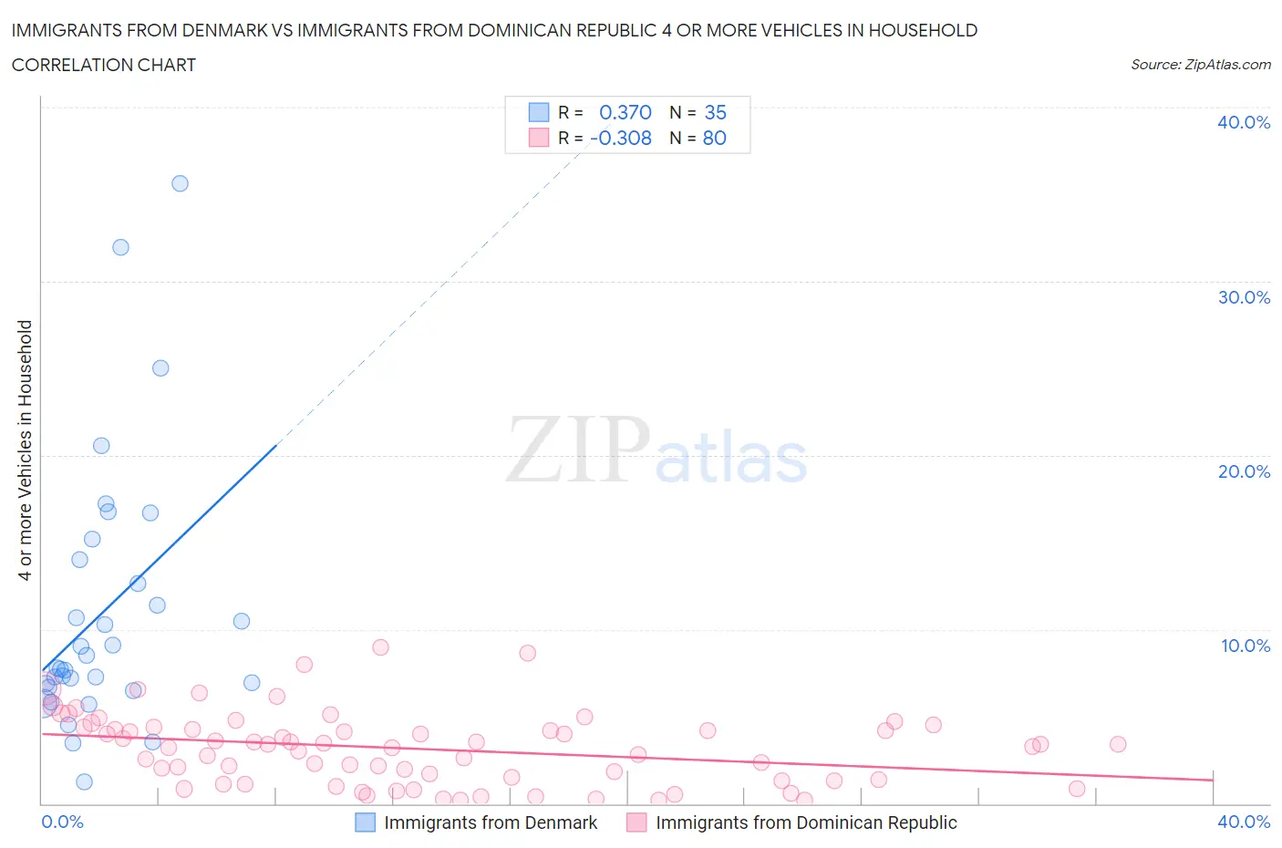 Immigrants from Denmark vs Immigrants from Dominican Republic 4 or more Vehicles in Household