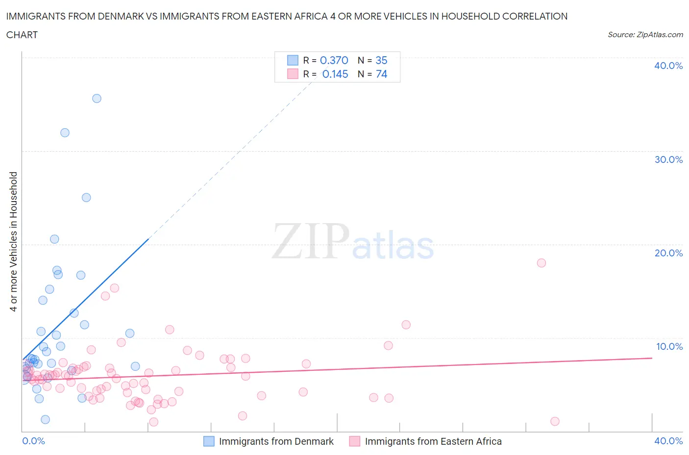 Immigrants from Denmark vs Immigrants from Eastern Africa 4 or more Vehicles in Household
