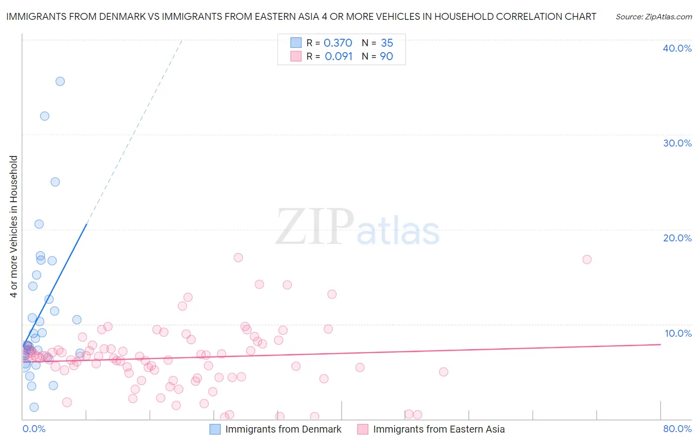 Immigrants from Denmark vs Immigrants from Eastern Asia 4 or more Vehicles in Household