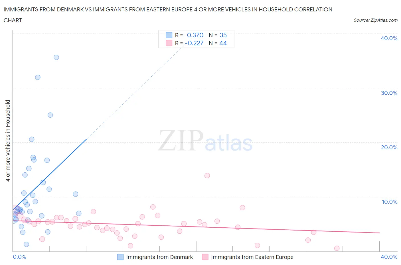 Immigrants from Denmark vs Immigrants from Eastern Europe 4 or more Vehicles in Household