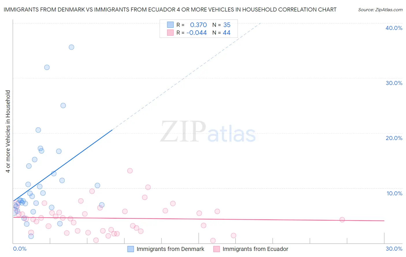 Immigrants from Denmark vs Immigrants from Ecuador 4 or more Vehicles in Household