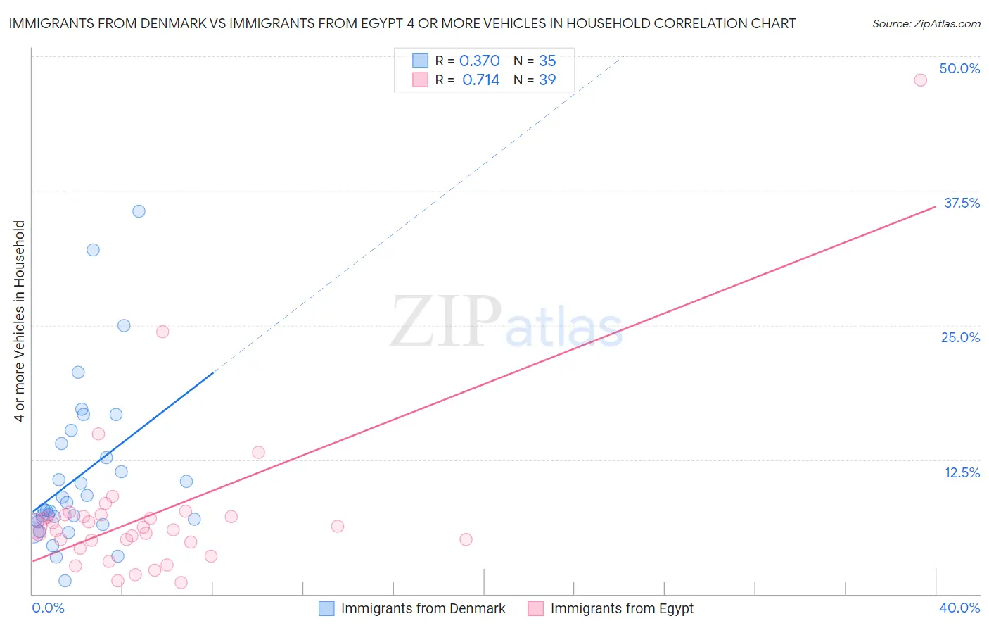 Immigrants from Denmark vs Immigrants from Egypt 4 or more Vehicles in Household