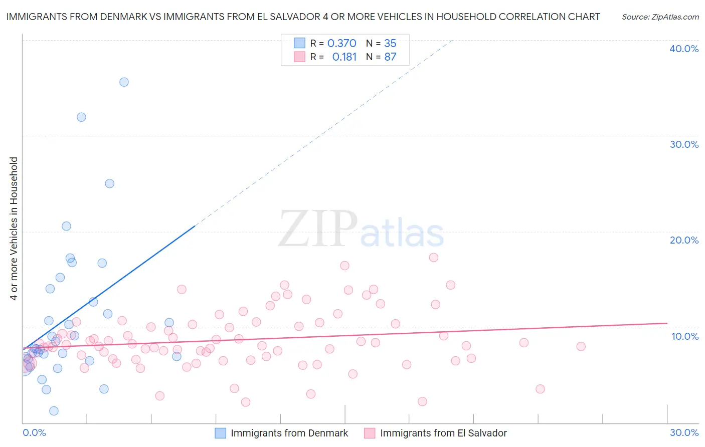 Immigrants from Denmark vs Immigrants from El Salvador 4 or more Vehicles in Household