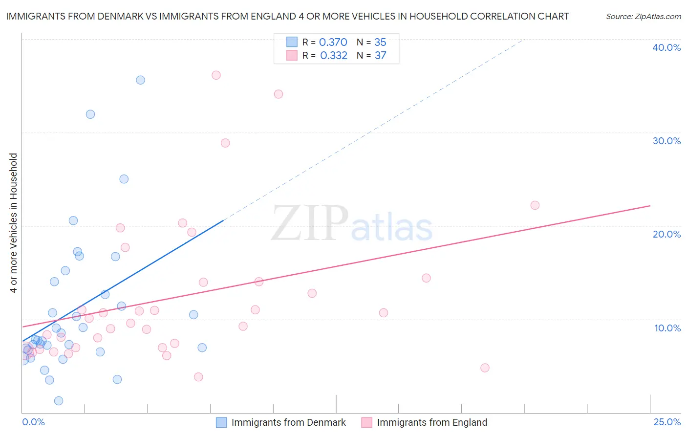 Immigrants from Denmark vs Immigrants from England 4 or more Vehicles in Household