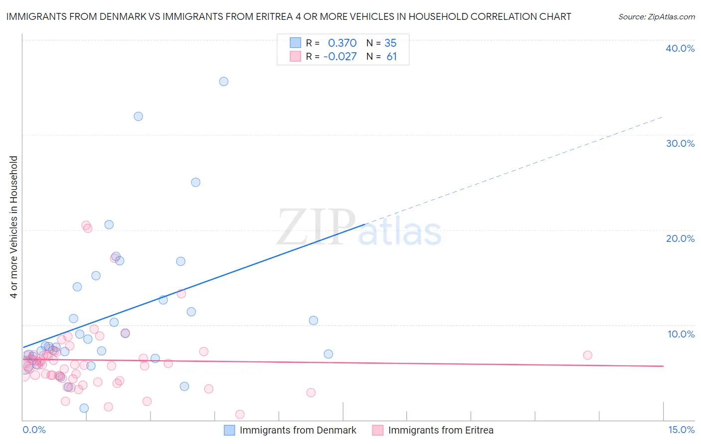 Immigrants from Denmark vs Immigrants from Eritrea 4 or more Vehicles in Household