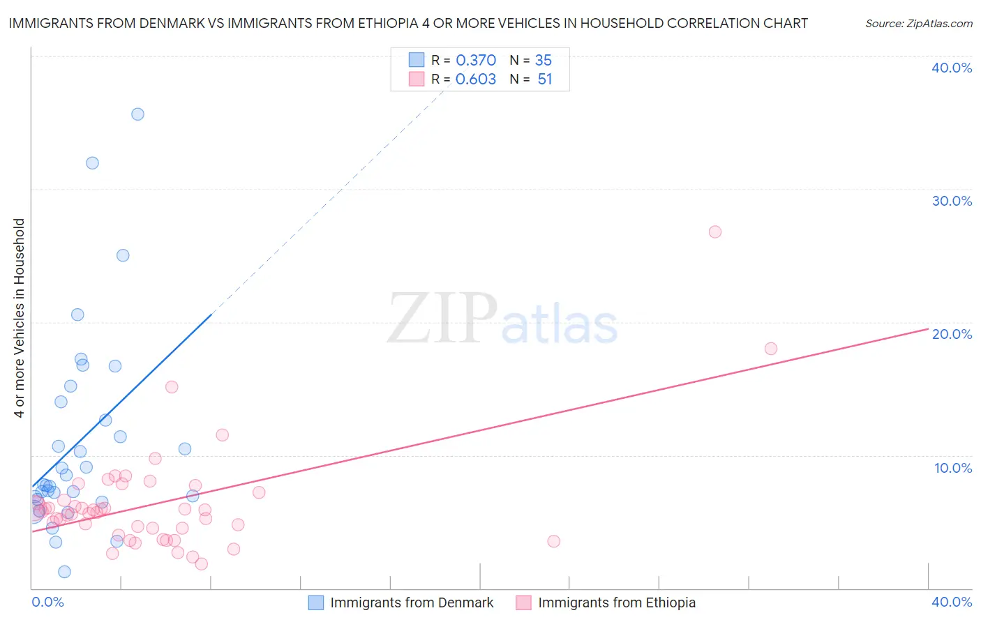 Immigrants from Denmark vs Immigrants from Ethiopia 4 or more Vehicles in Household