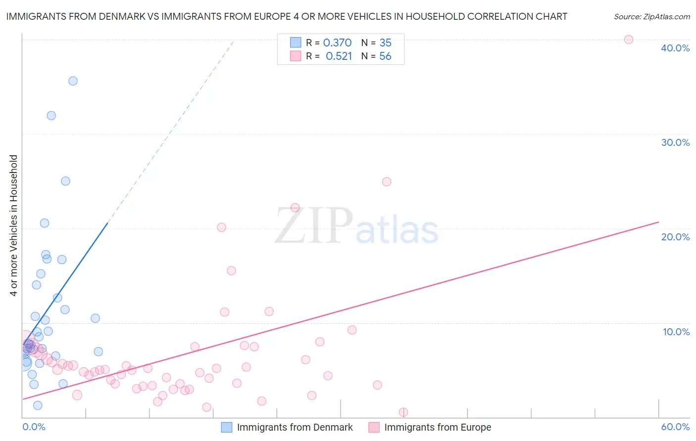 Immigrants from Denmark vs Immigrants from Europe 4 or more Vehicles in Household