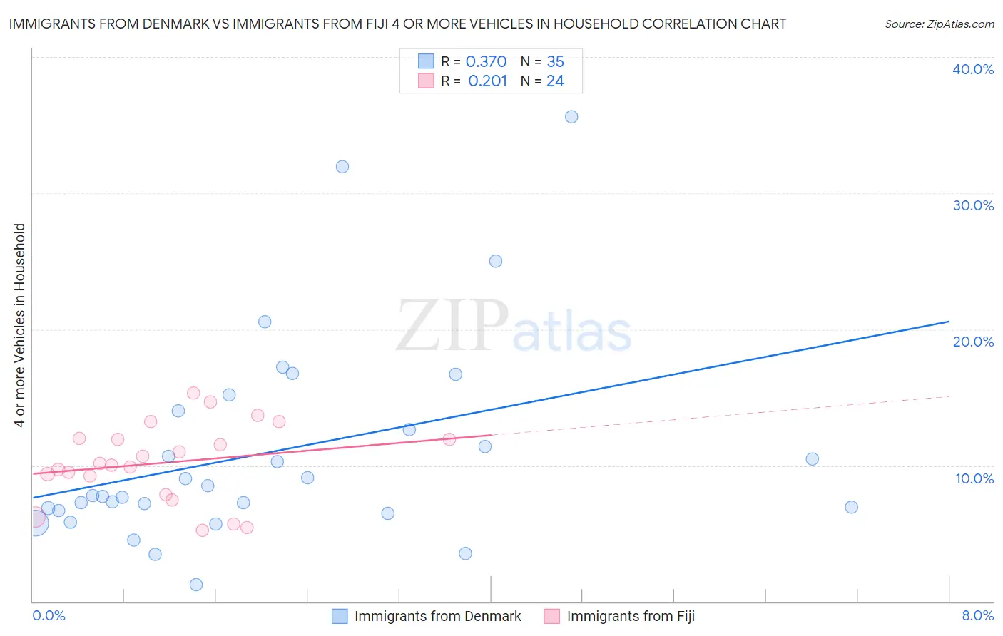 Immigrants from Denmark vs Immigrants from Fiji 4 or more Vehicles in Household