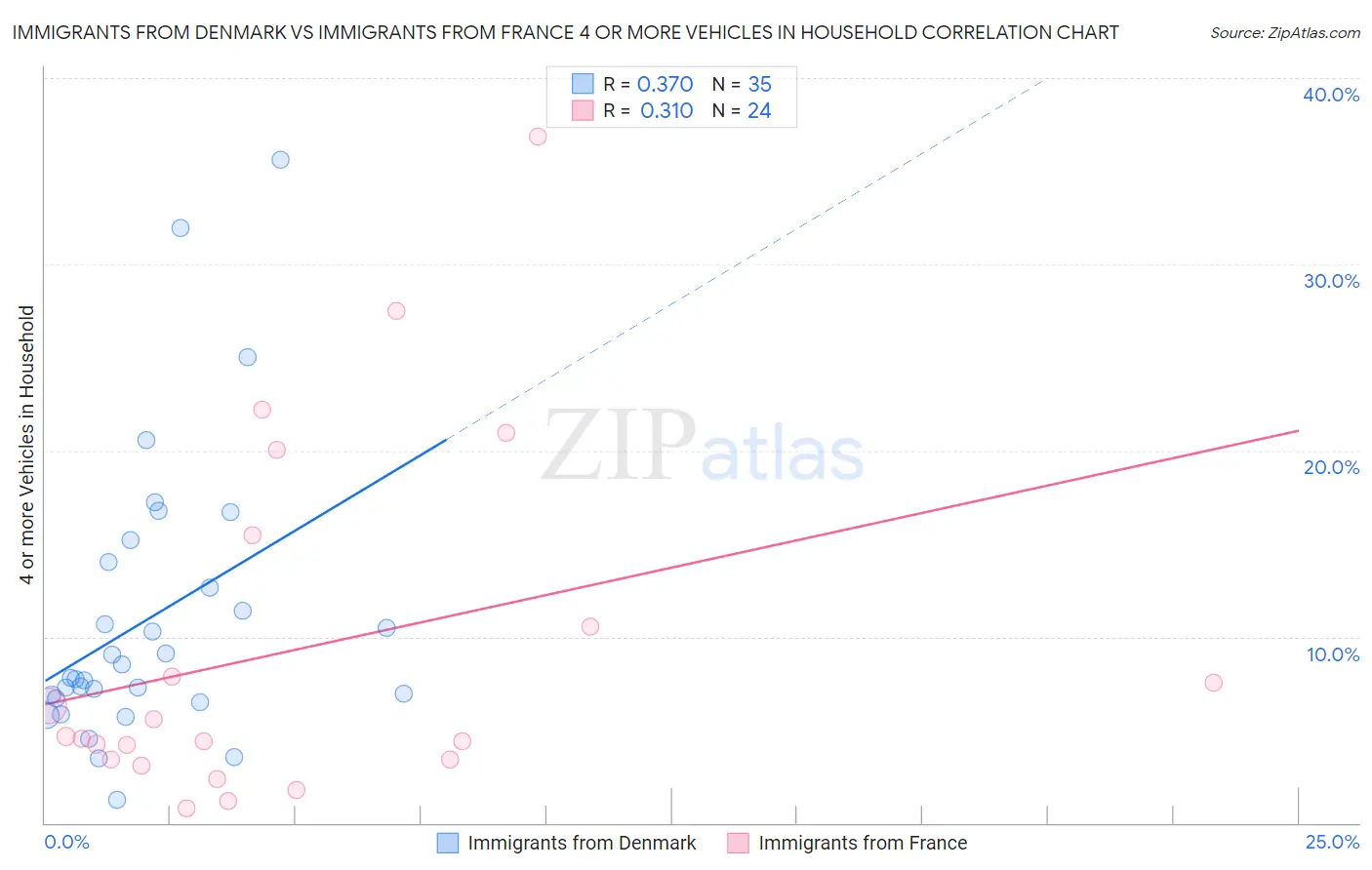 Immigrants from Denmark vs Immigrants from France 4 or more Vehicles in Household