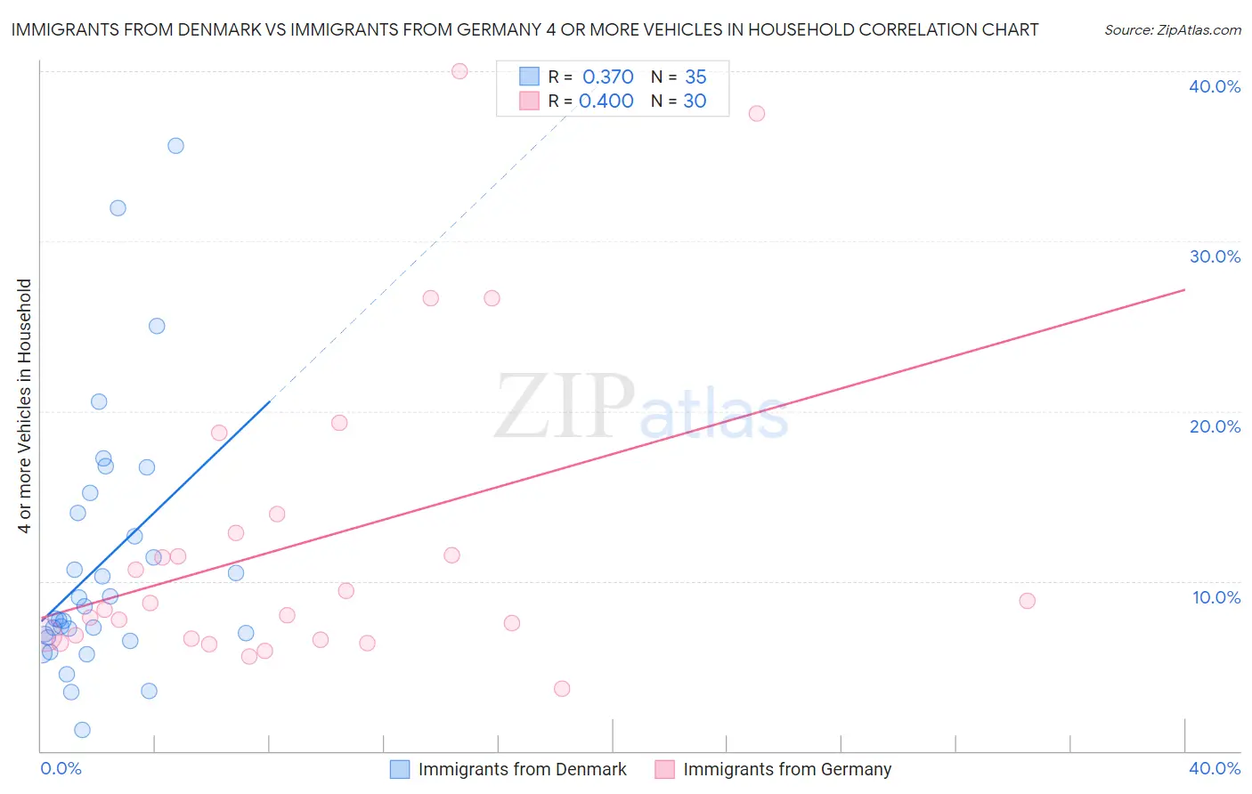 Immigrants from Denmark vs Immigrants from Germany 4 or more Vehicles in Household