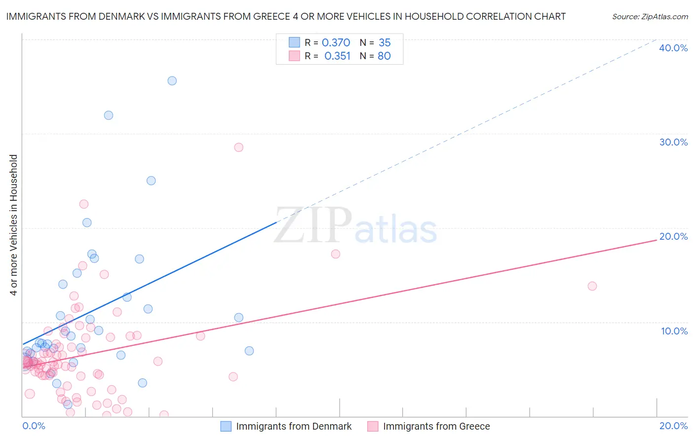 Immigrants from Denmark vs Immigrants from Greece 4 or more Vehicles in Household