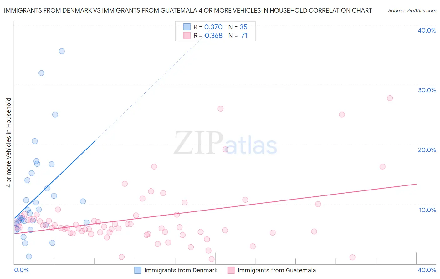 Immigrants from Denmark vs Immigrants from Guatemala 4 or more Vehicles in Household