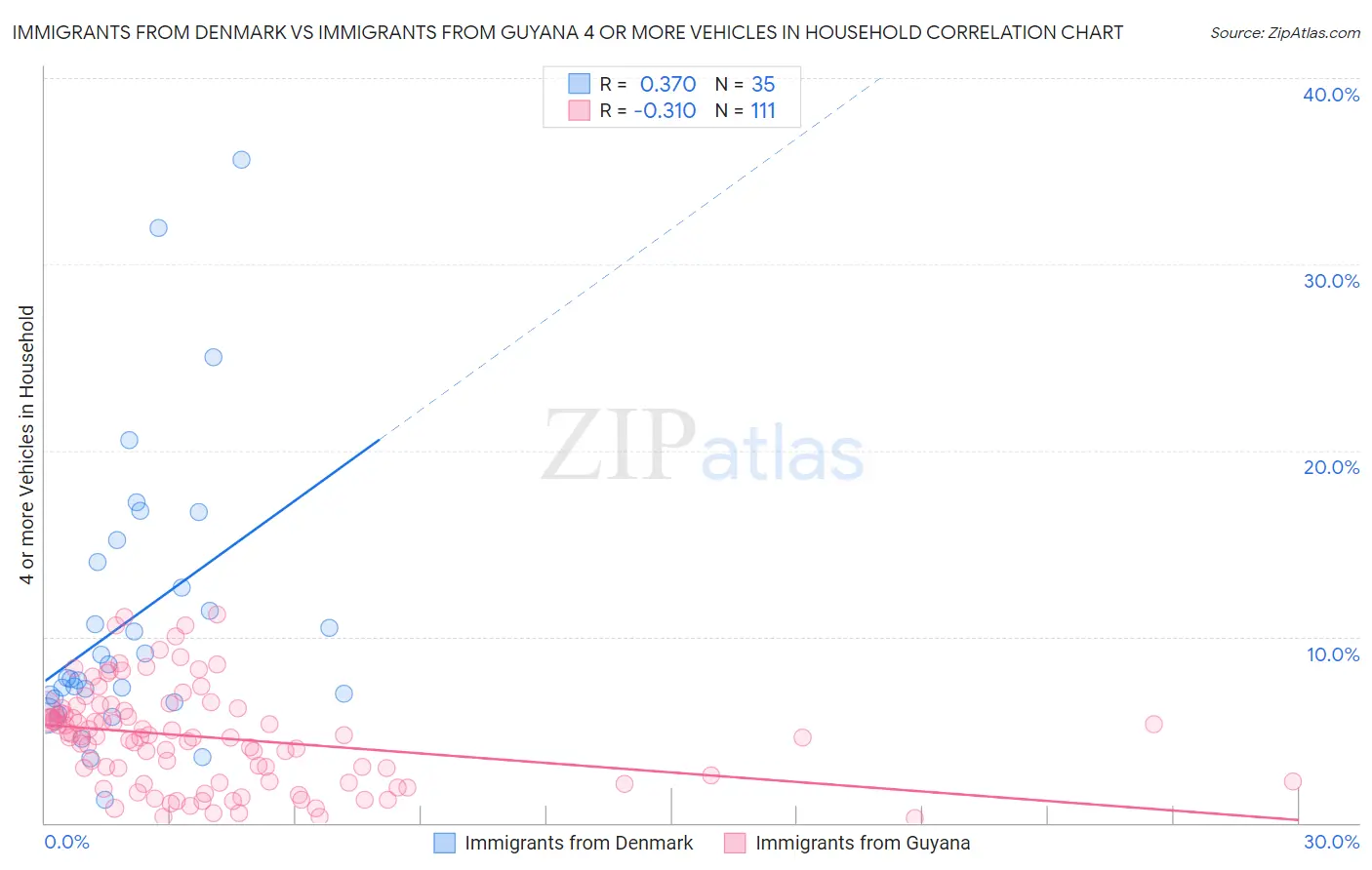 Immigrants from Denmark vs Immigrants from Guyana 4 or more Vehicles in Household