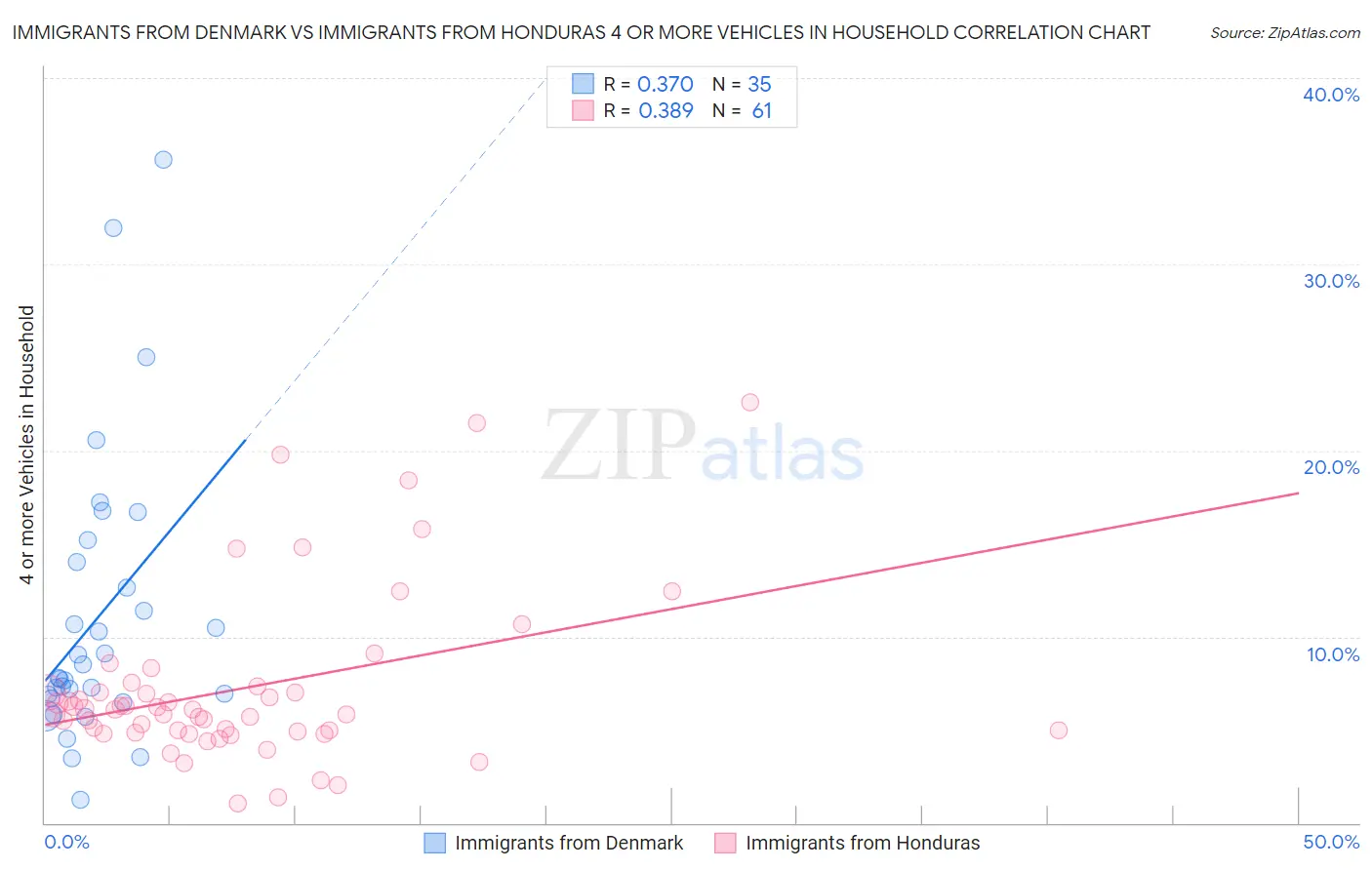 Immigrants from Denmark vs Immigrants from Honduras 4 or more Vehicles in Household