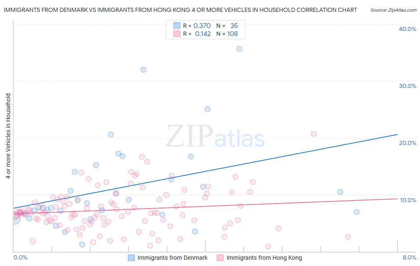 Immigrants from Denmark vs Immigrants from Hong Kong 4 or more Vehicles in Household