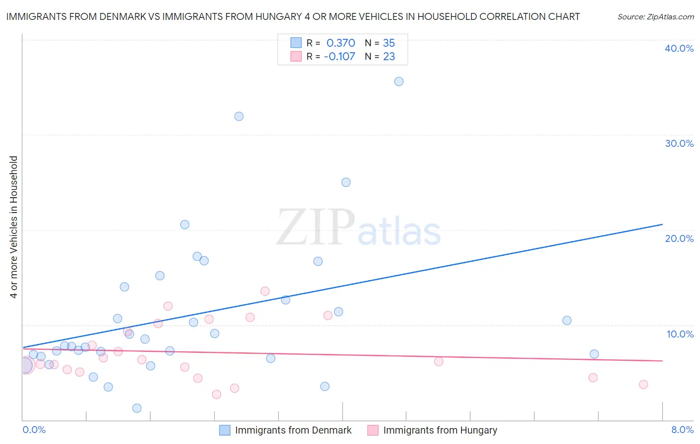 Immigrants from Denmark vs Immigrants from Hungary 4 or more Vehicles in Household