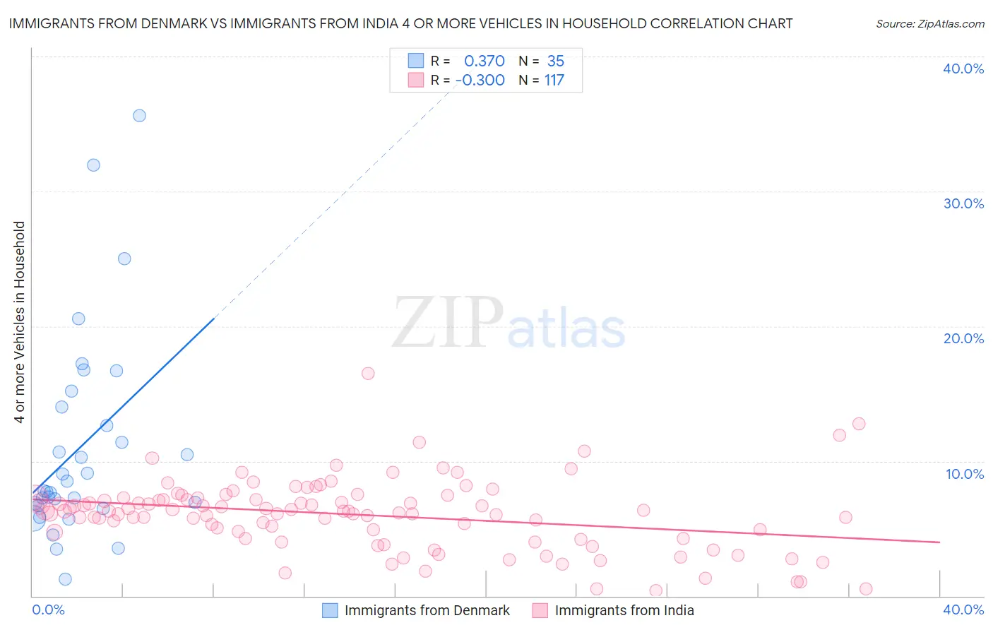 Immigrants from Denmark vs Immigrants from India 4 or more Vehicles in Household