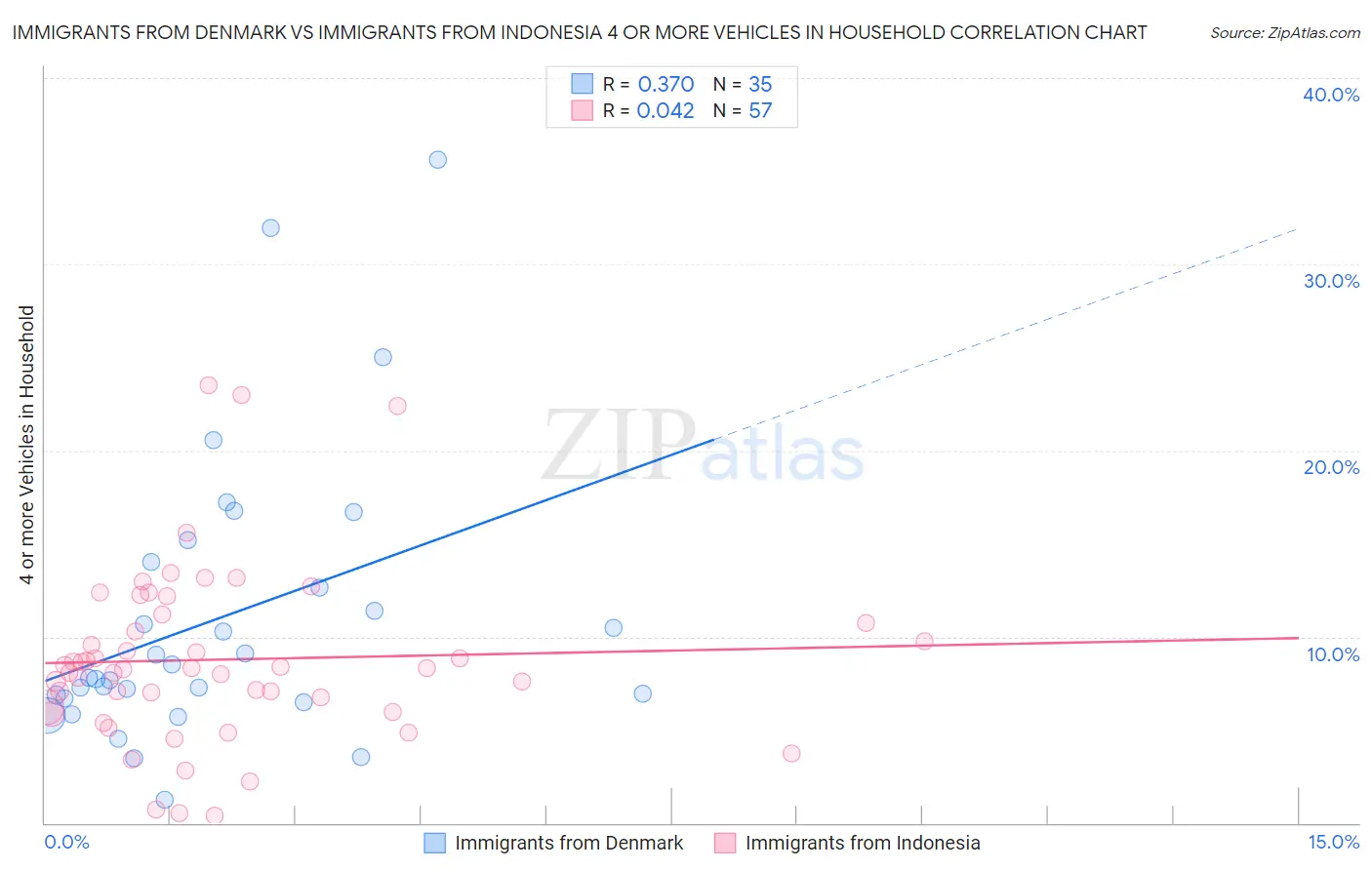 Immigrants from Denmark vs Immigrants from Indonesia 4 or more Vehicles in Household